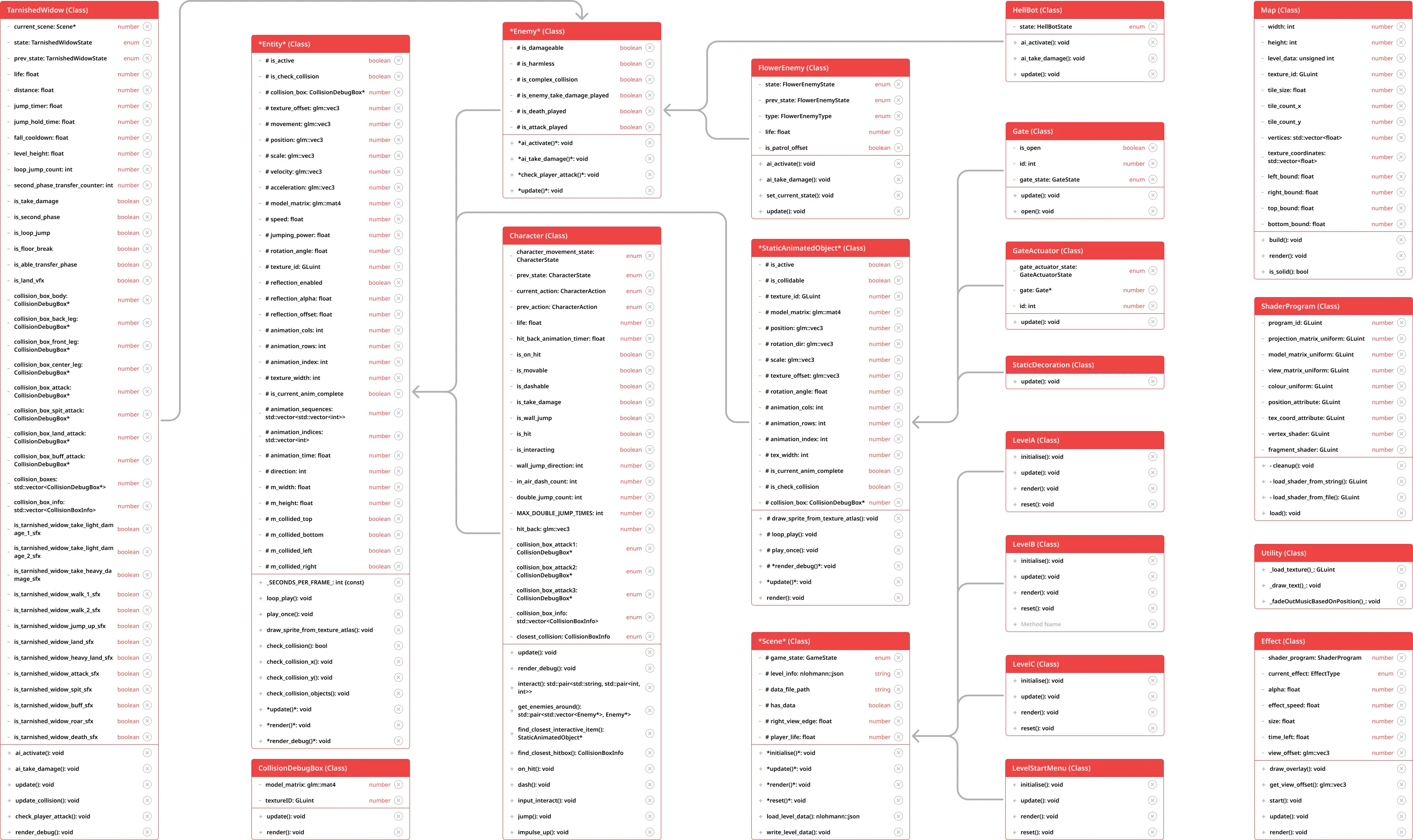UML Class Diagram