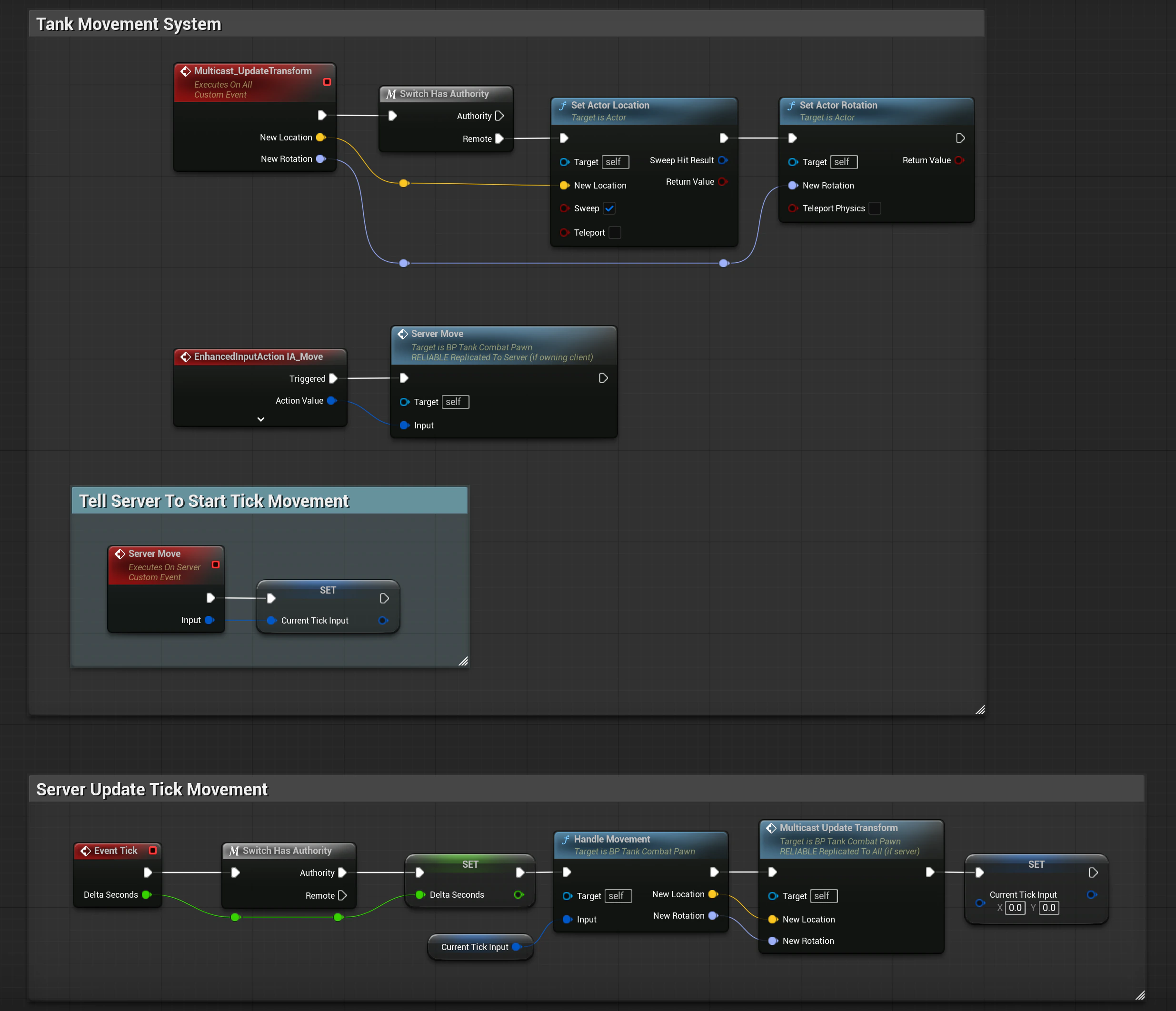 Movement graph before the fix